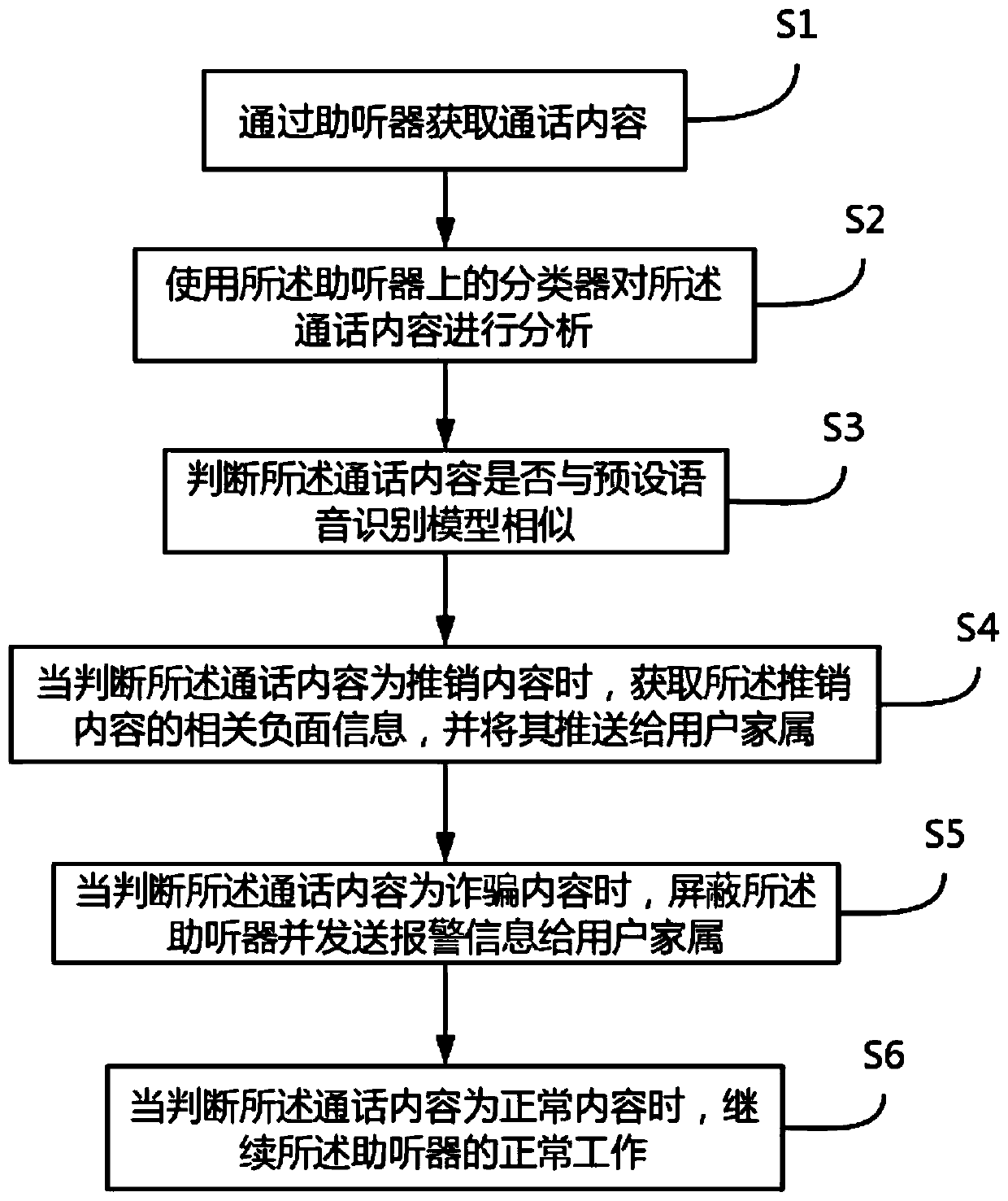 Anti-fraud method and anti-fraud hearing aid based on voice recognition