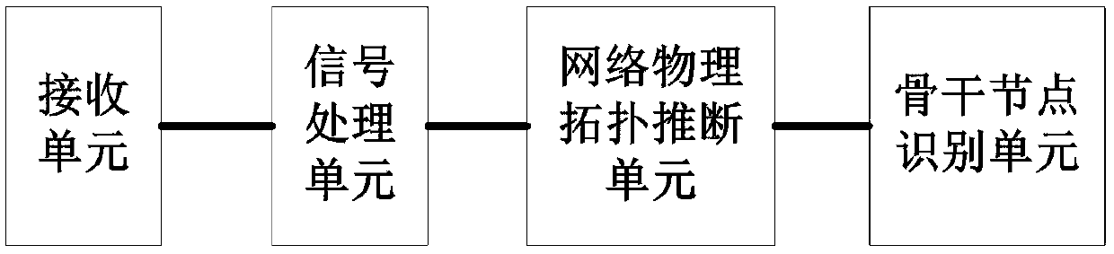 Ad Hoc network virtual backbone node identification system