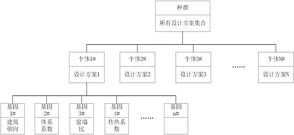 Building multi-objective optimization design method based on performance orientation