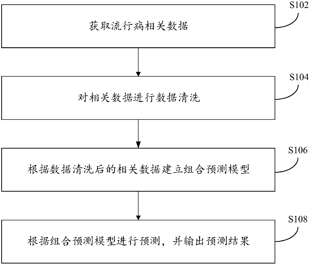 Epidemic disease forecasting method, system and equipment