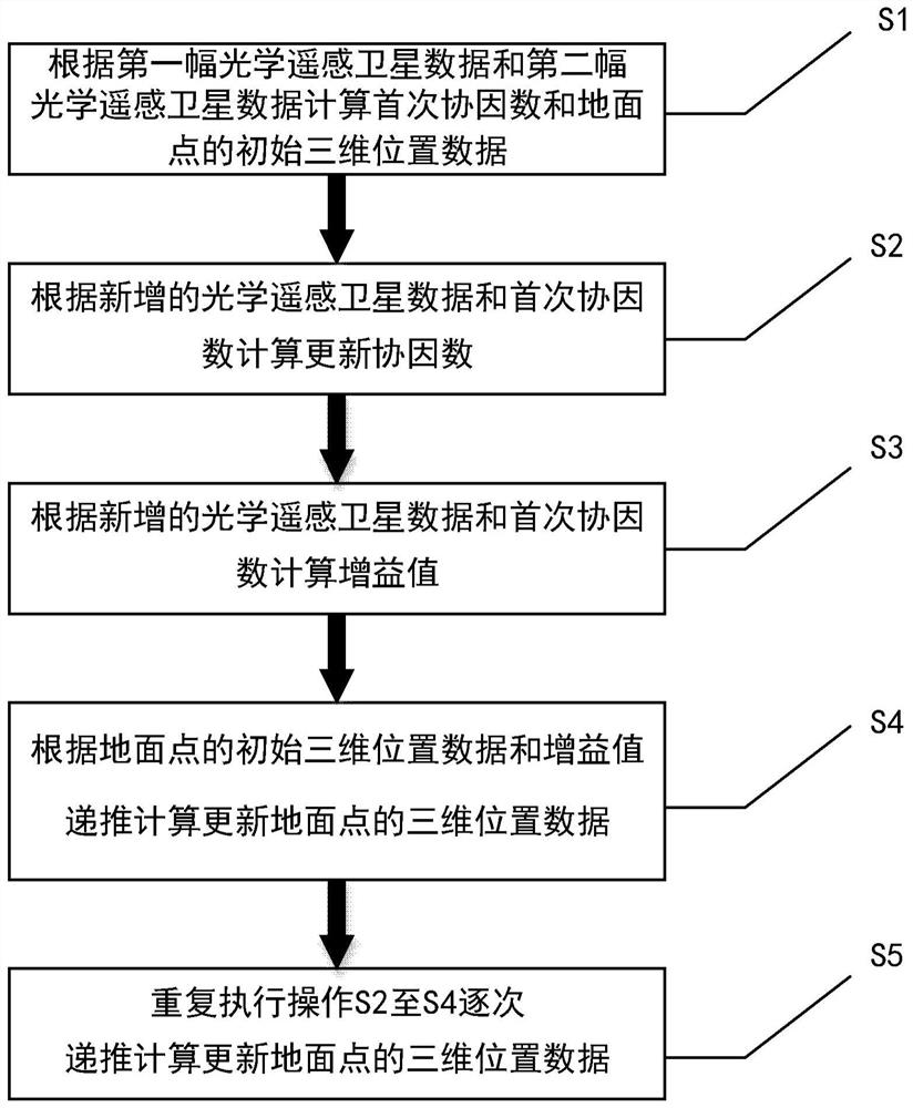 Recursive and refined ground position method and storage medium for optical remote sensing satellite big data