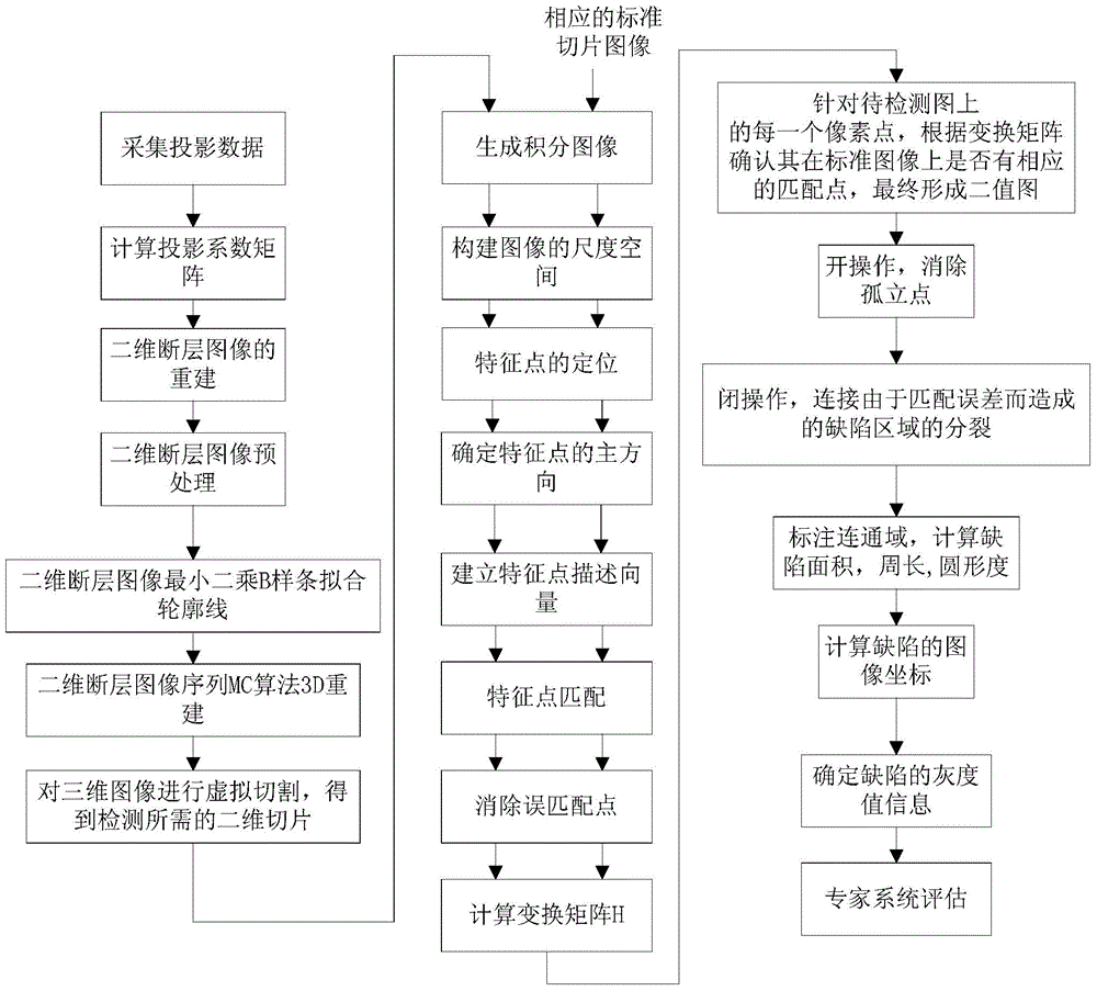 A method and system for X-ray detection of defects in a multilayer packaging substrate