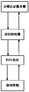 WiFi Internet surfing connecting authentication method and system based on asymmetric full-process encryption