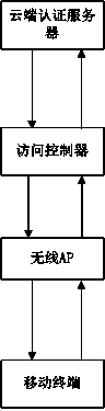 WiFi Internet surfing connecting authentication method and system based on asymmetric full-process encryption