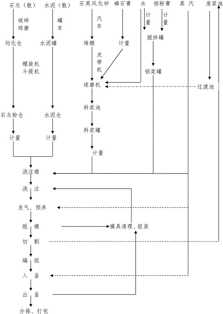 A3.5 B05 grade autoclaved aerated concrete block prepared from quartz weathered sand and method thereof