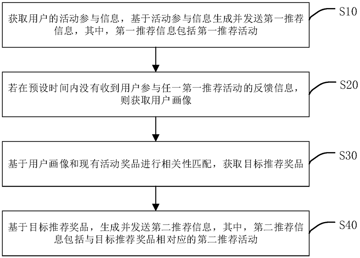 User marketing recommendation method, device, terminal device and storage medium