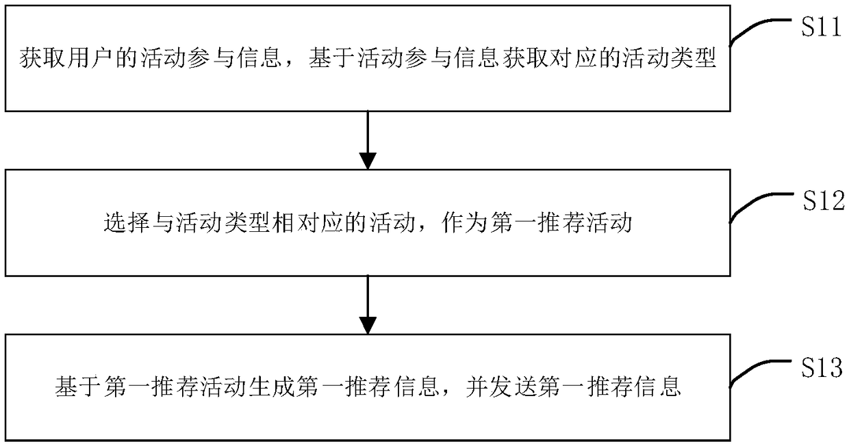 User marketing recommendation method, device, terminal device and storage medium