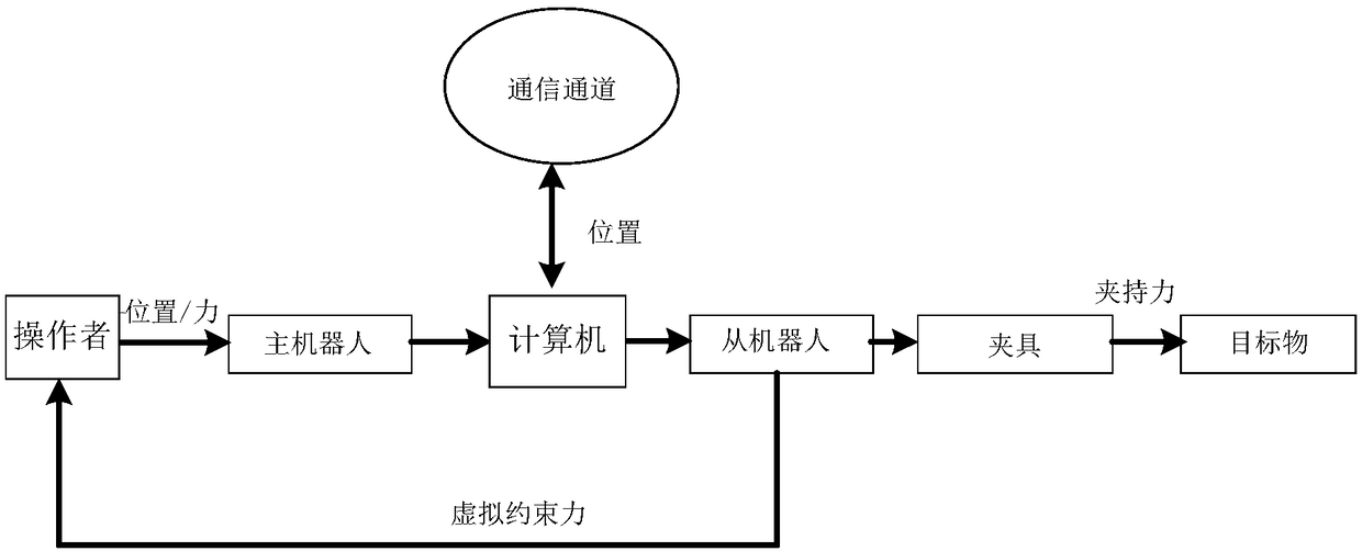 Control method of teleoperation system with virtual constraint