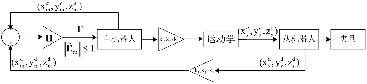 Control method of teleoperation system with virtual constraint