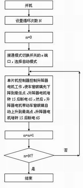 Experiment console and control method for durability of automobile window glass lifter