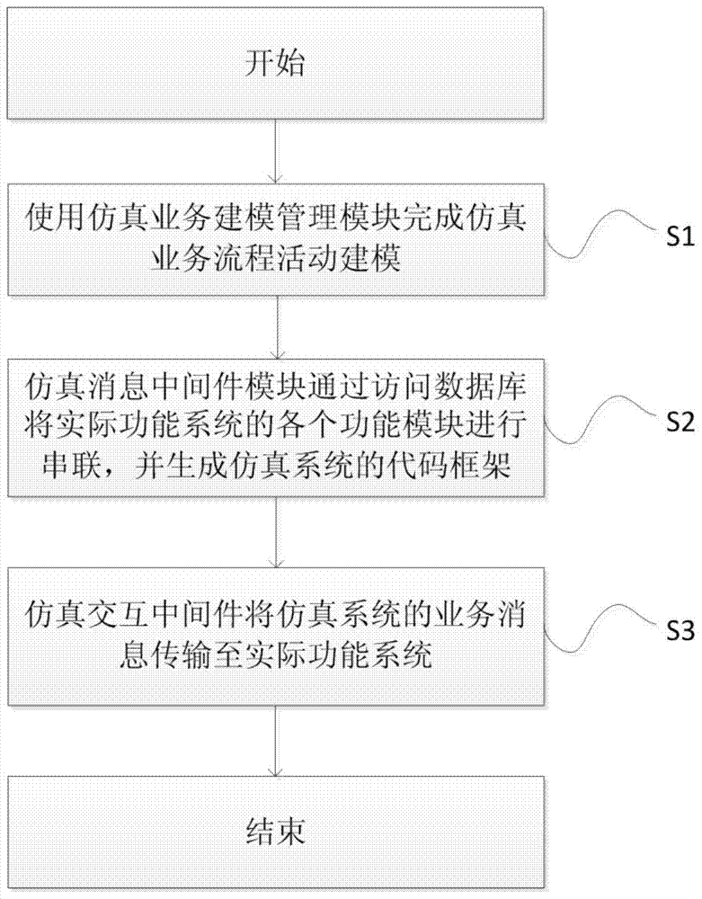 Integrated system and method for realizing unified operation of simulation system and actual functional system