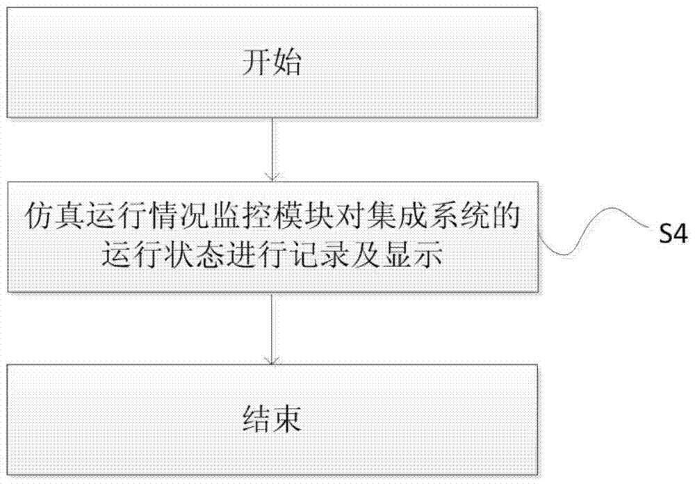 Integrated system and method for realizing unified operation of simulation system and actual functional system