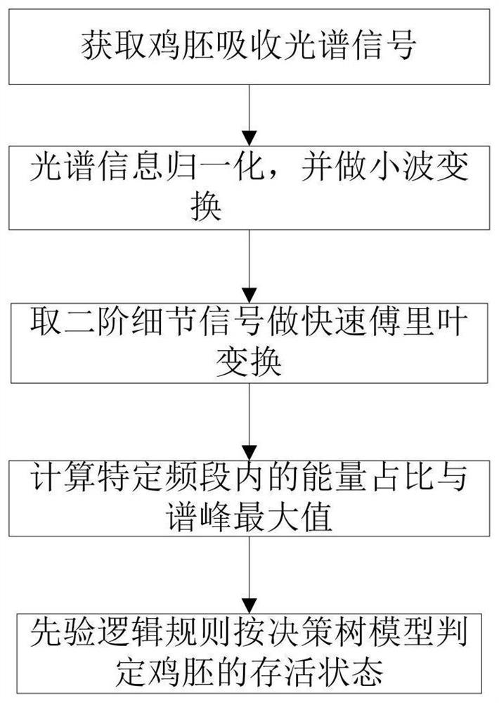 A detection method for the survival status of chicken embryos based on the frequency characteristics of absorption spectrum