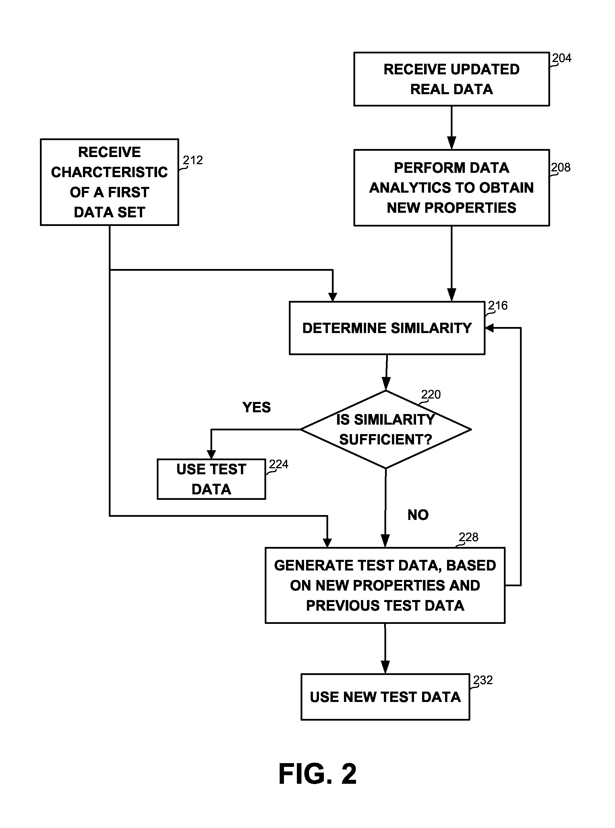 Test data generation utilizing analytics