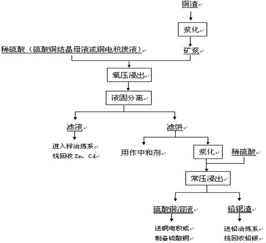 Method for separating zinc, cadmium, copper, lead and silver from zinc smelting copper slag