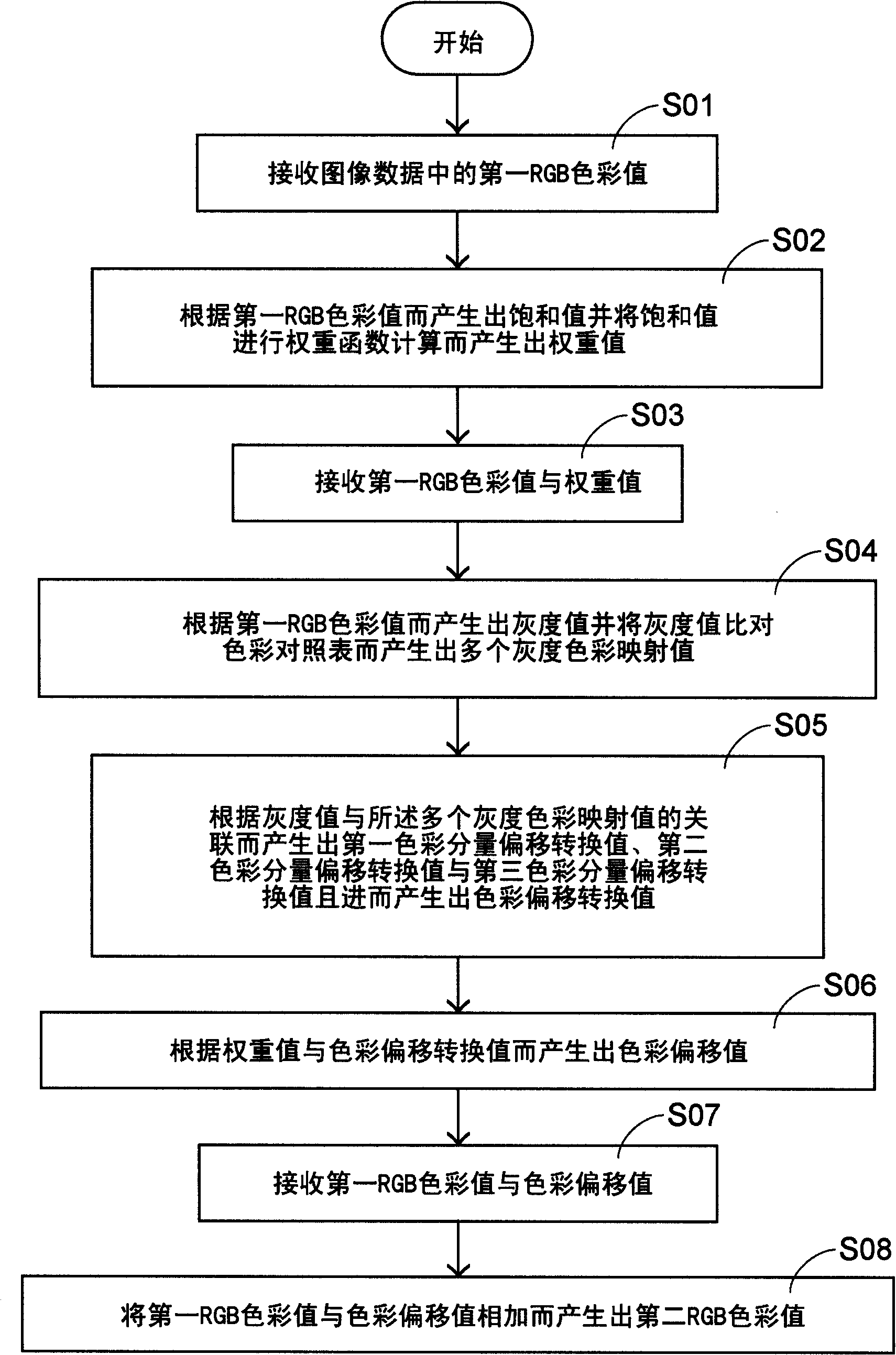 Chromatic value adjustment mechanism and method thereof