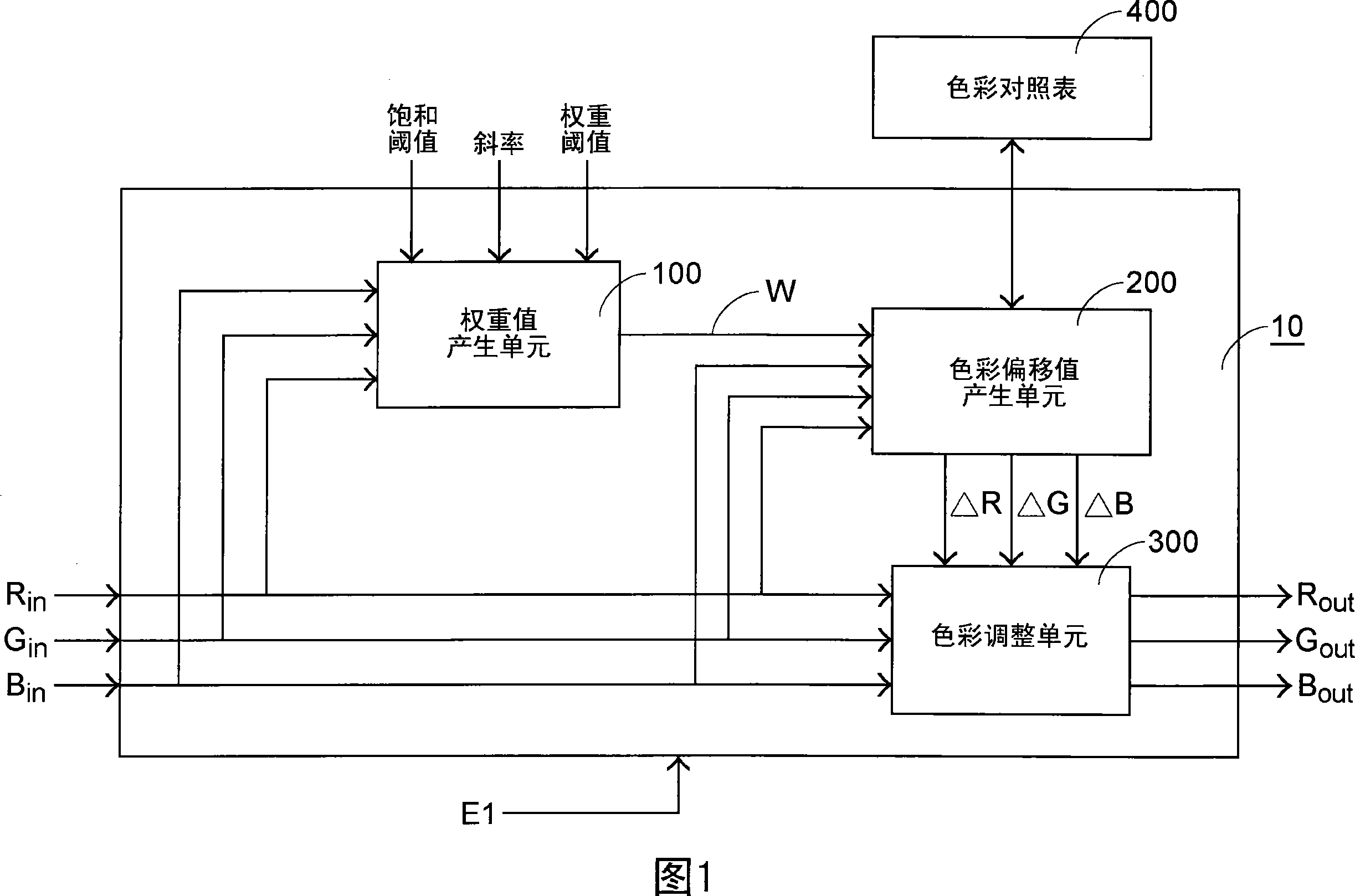 Chromatic value adjustment mechanism and method thereof