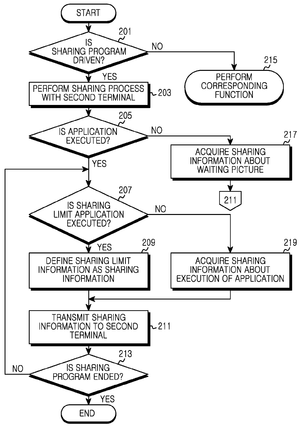 Apparatus and method for sharing output data in portable terminal