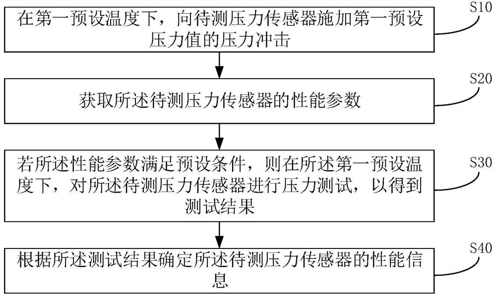 Pressure sensor performance test method and device and storage medium