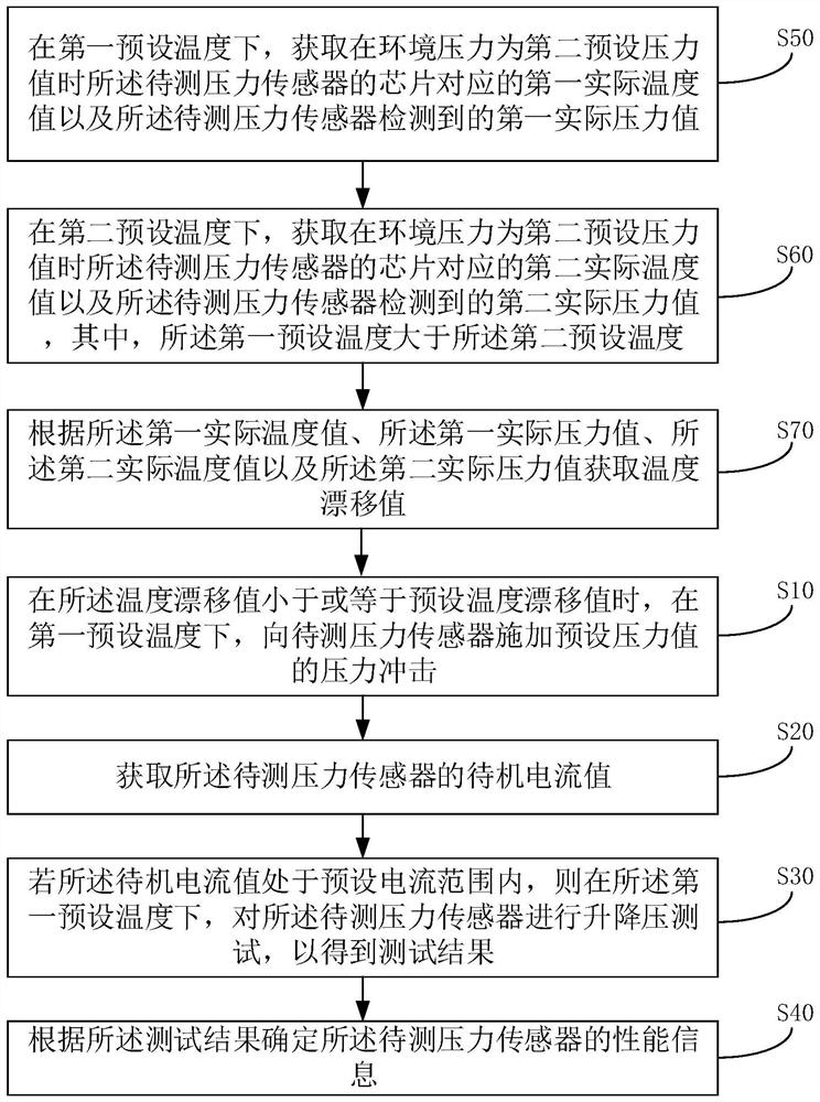 Pressure sensor performance test method and device and storage medium