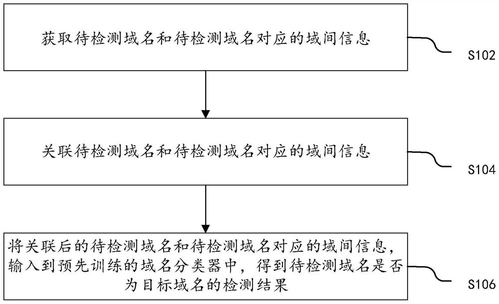 Domain name detection method and device, equipment and storage medium