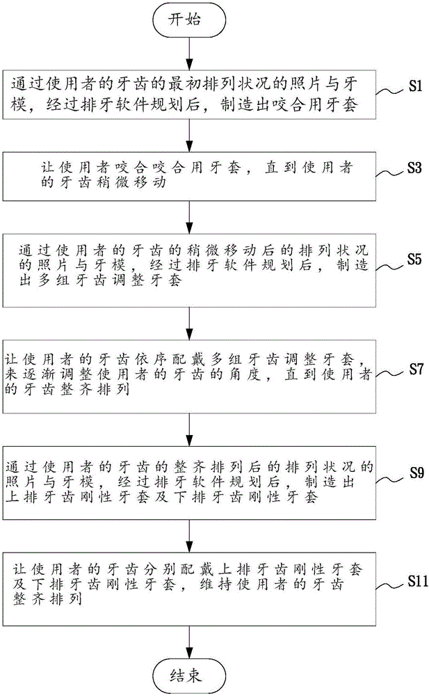 Beauty making method of arranging teeth orderly