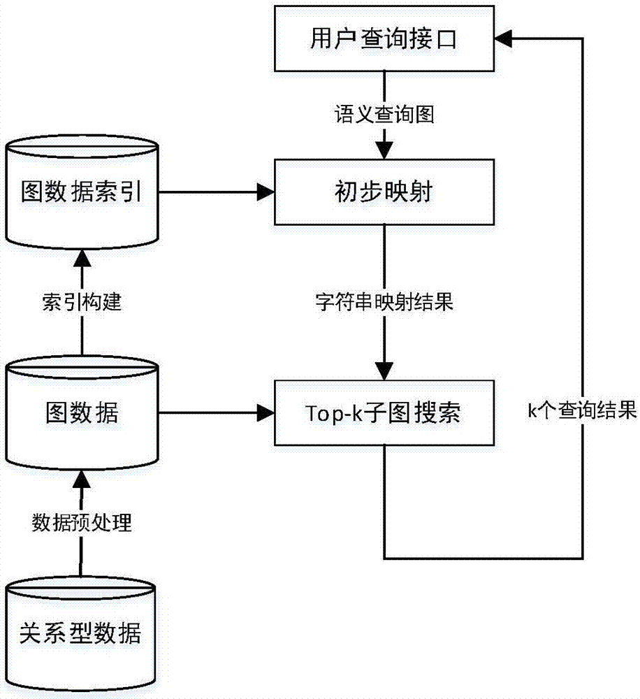 Graph query method facing relational database