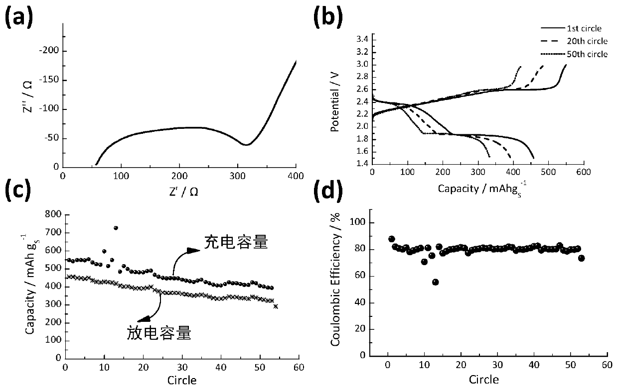 All-solid-state lithium metal-sulfur battery and preparation method thereof