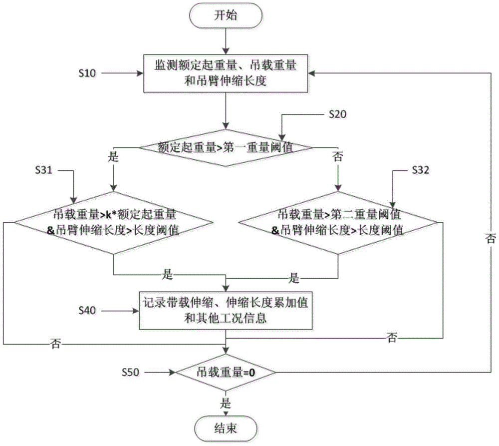 Method, device and crane for recording boom telescoping under load