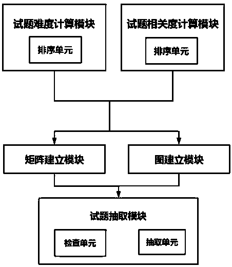 Test paper setting method and device based on test relevance