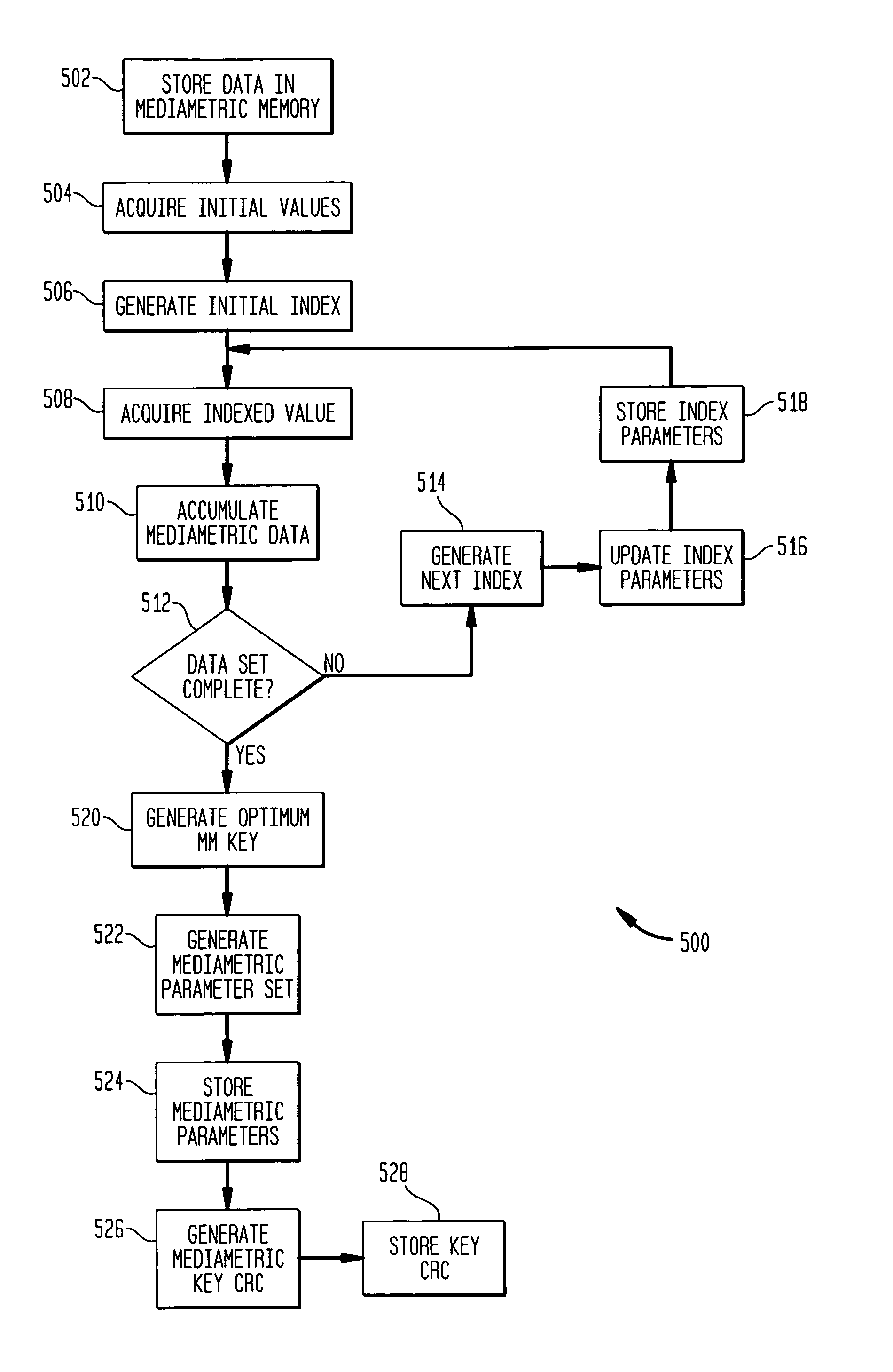 Methods and apparatus for mediametric data cryptoprocessing