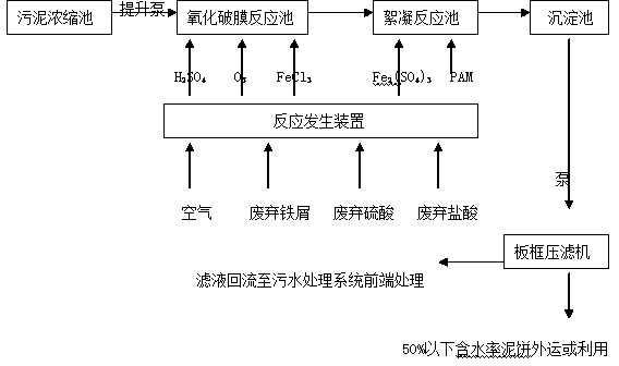 Deep dewatering method for sludge