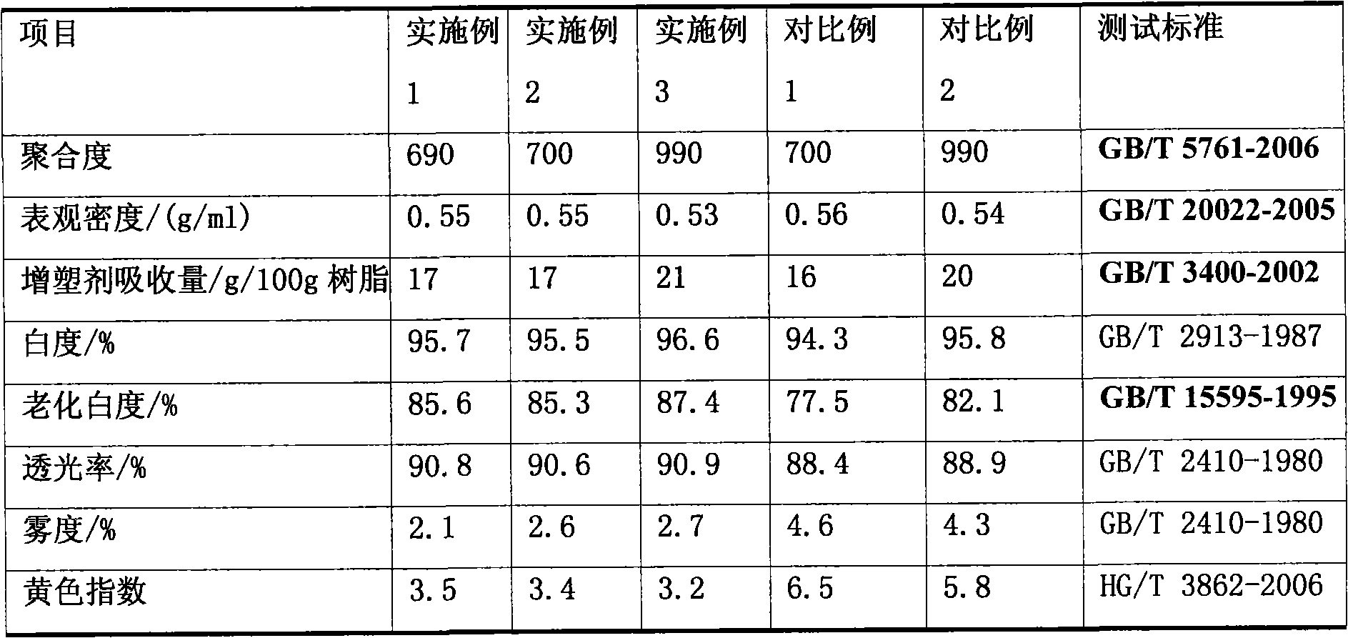 Preparation method of high transparent polyvinyl chloride resin