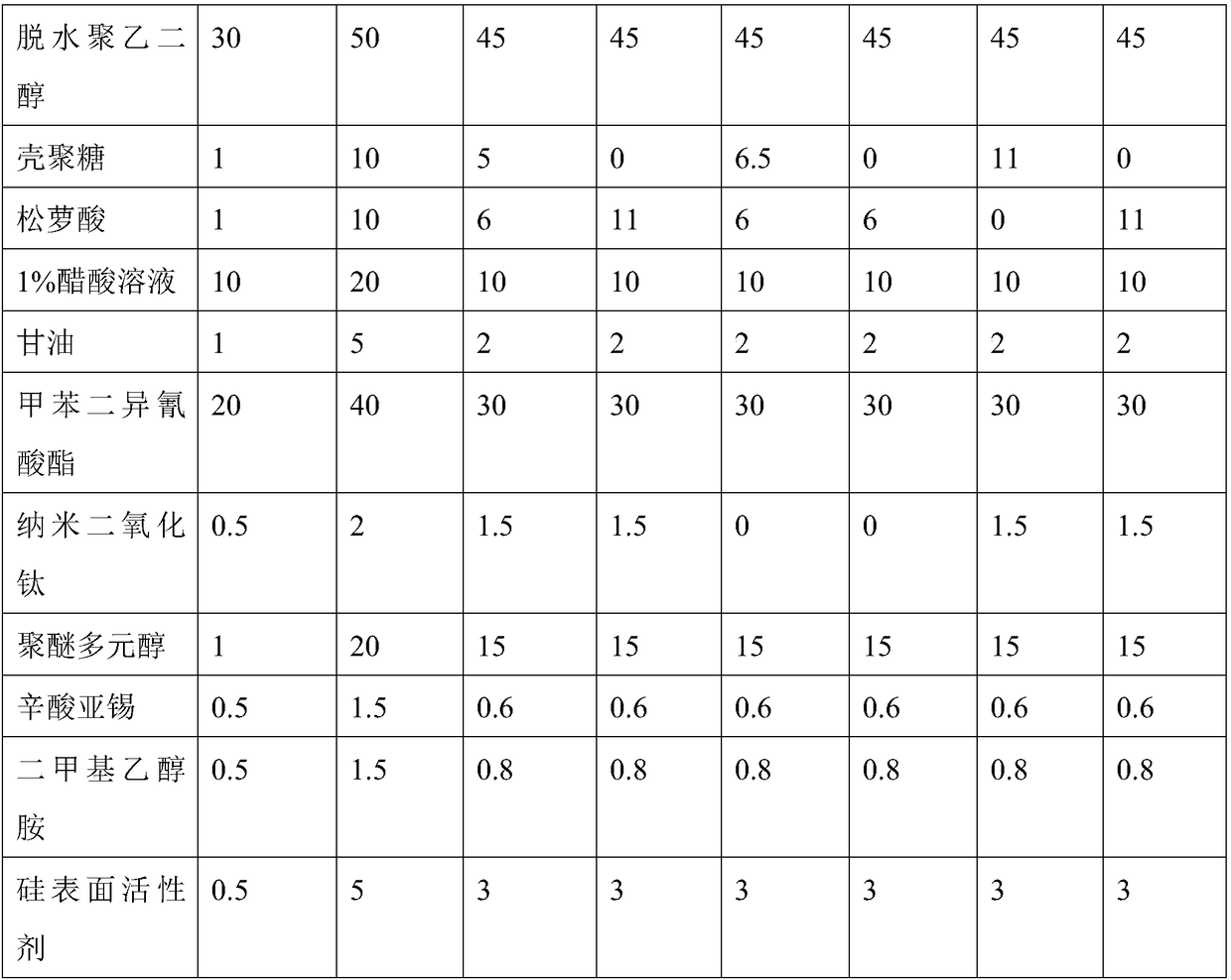 Hemostatic and antibacterial PU (polyurethane) dressing and preparation method thereof