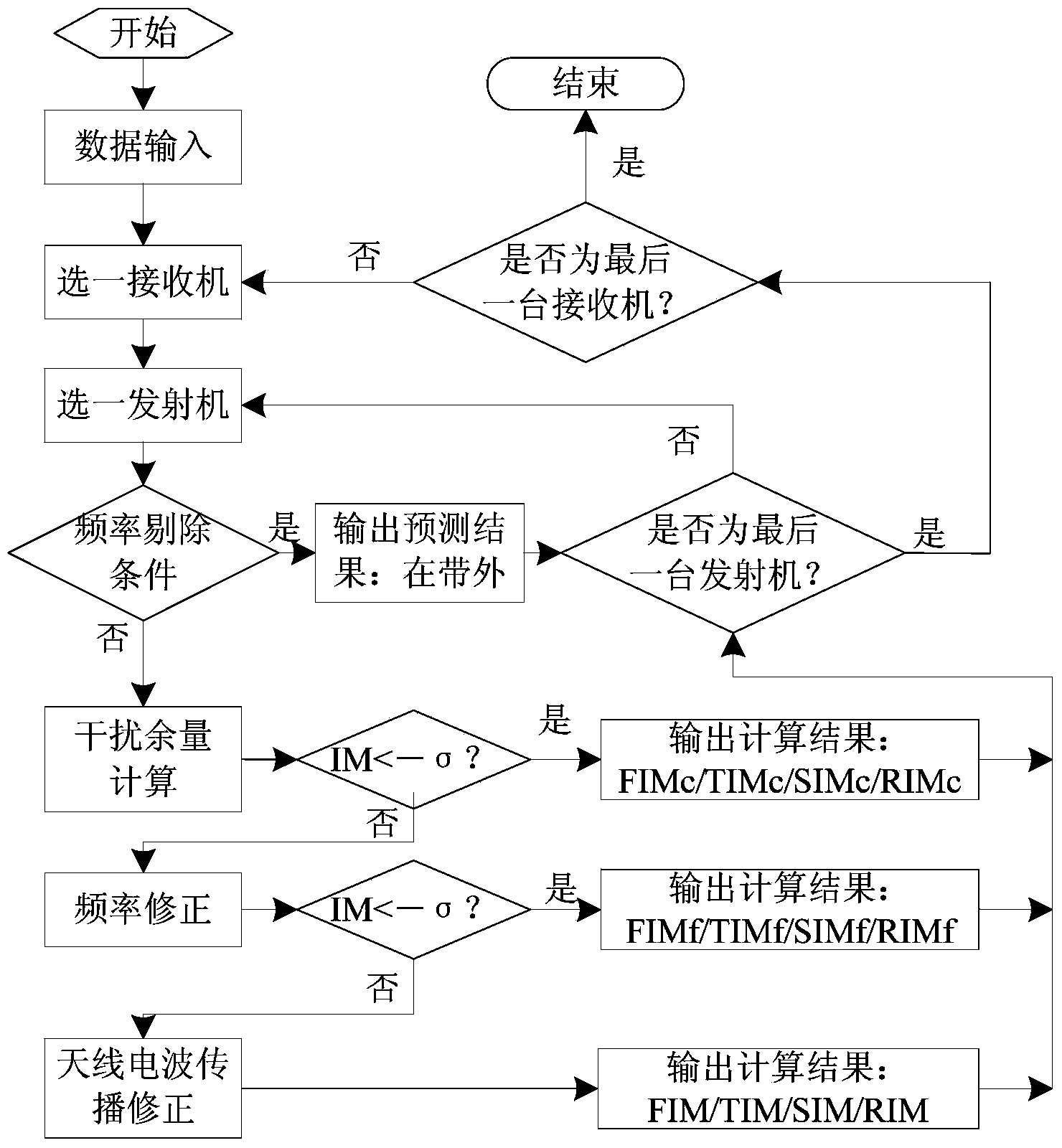 Method for building wireless intersystem electromagnetic interference allowance calculation model