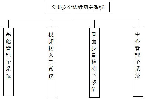 Public security edge gateway system