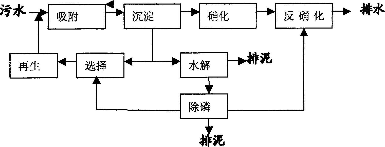 Bio-treatment method for dephosphorization and denitrogenation of sewage