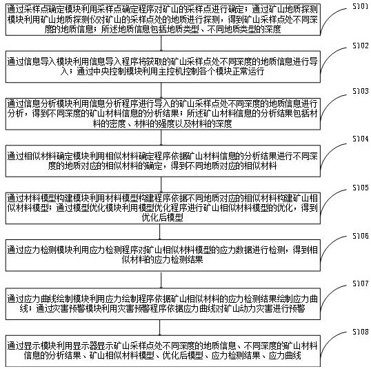 Stress acquisition system and method for mine similar material simulation test