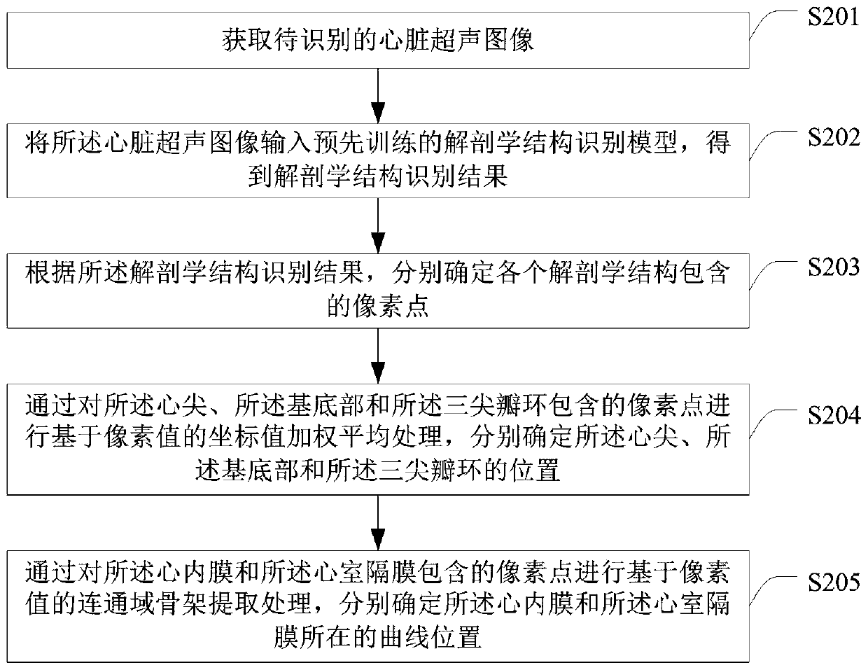 Method and device for identifying cardiac anatomical structure