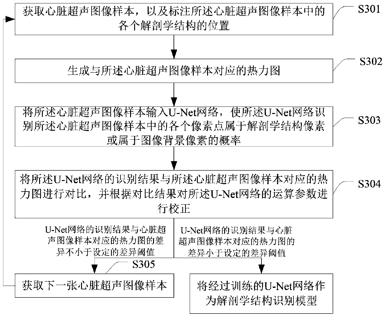 Method and device for identifying cardiac anatomical structure