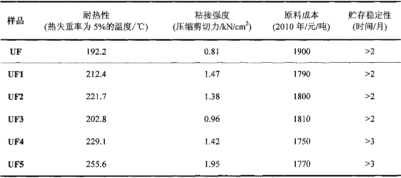 Method for preparing modified urea resin for coating abrasive tools