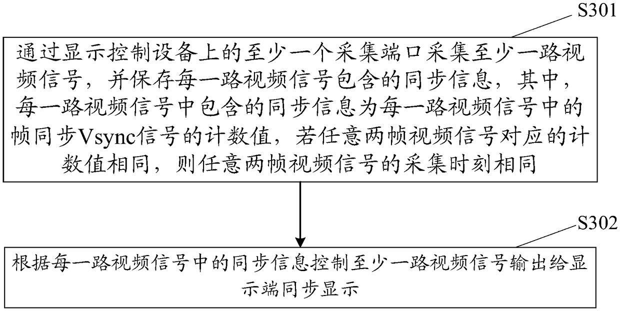 Video splicing and displaying method and displaying control equipment