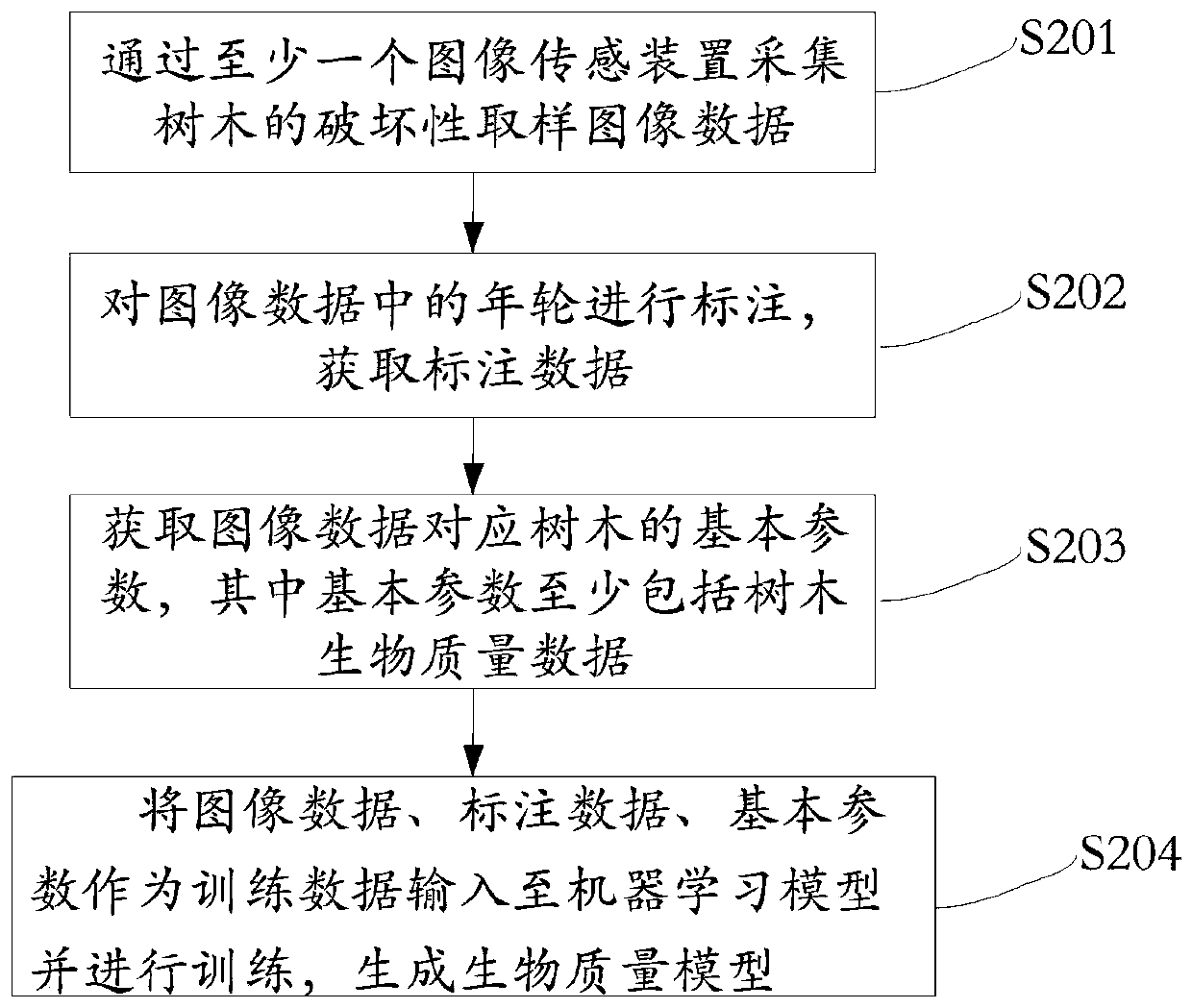 Forest growth modeling and predicting method and device based on machine learning