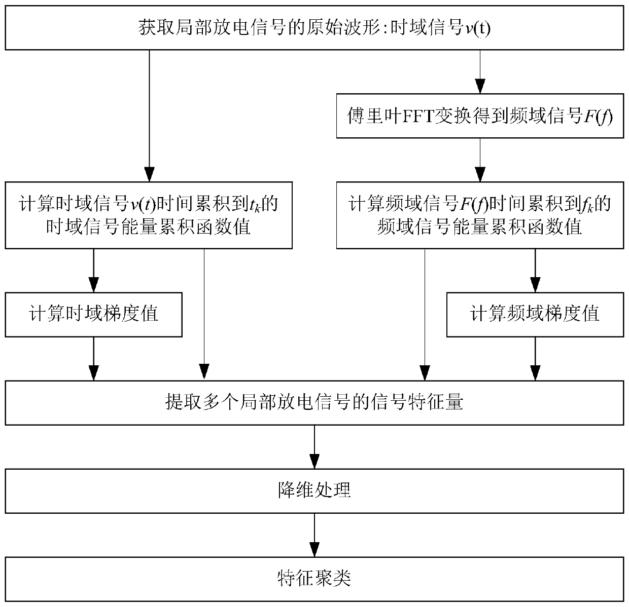 A method and system for separating multiple partial discharge sources inside a transformer