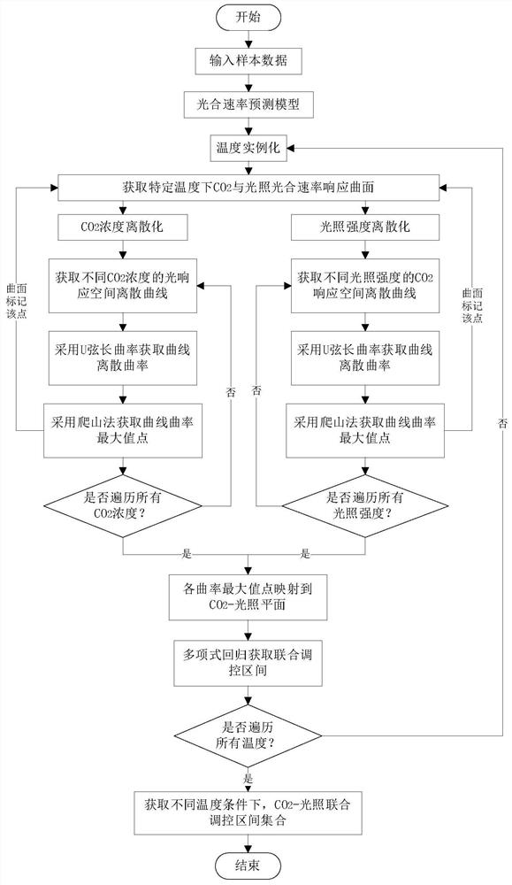 A two-dimensional joint regulation target area acquisition method based on regulation benefit priority