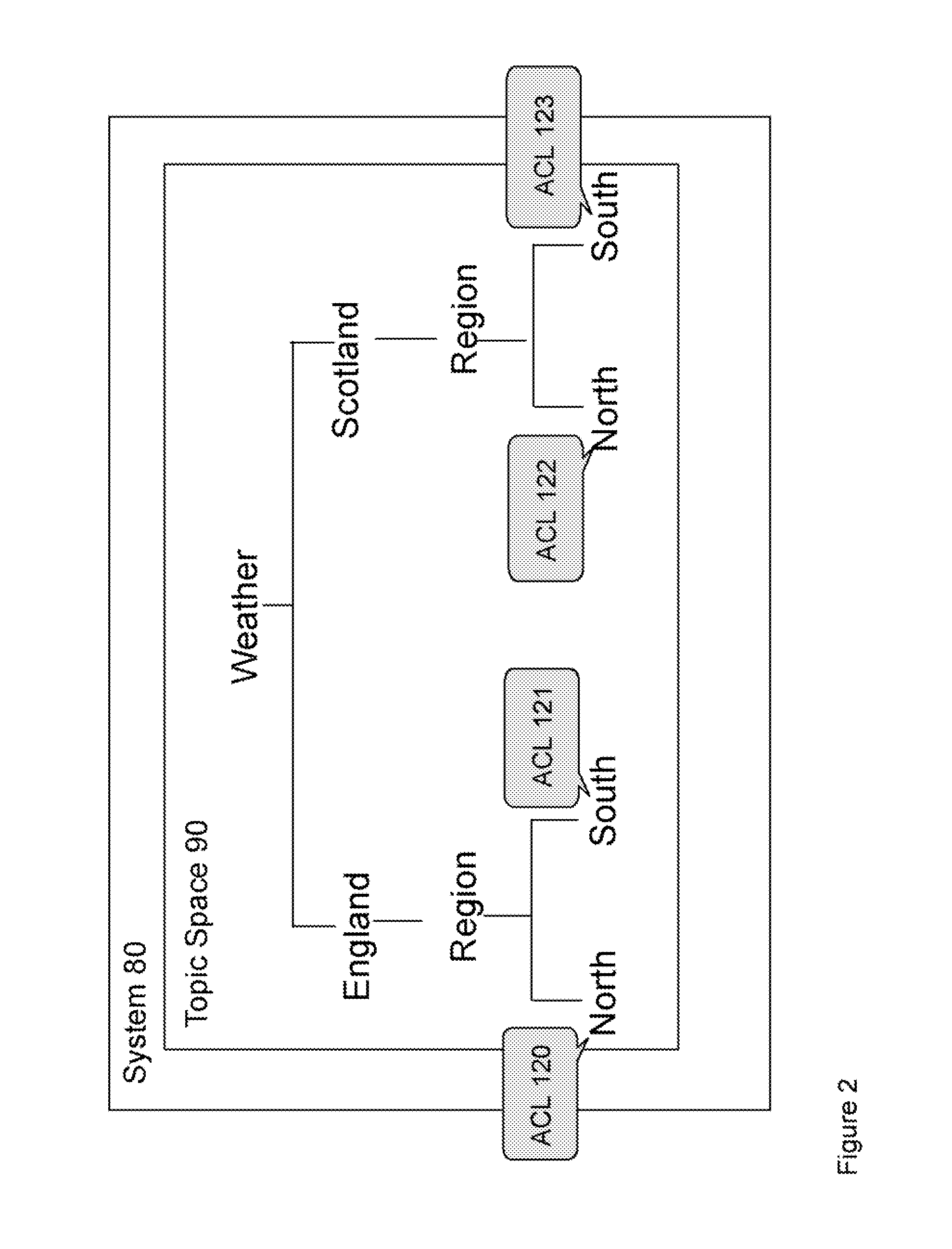 Access Control Within a Publish/Subscribe System