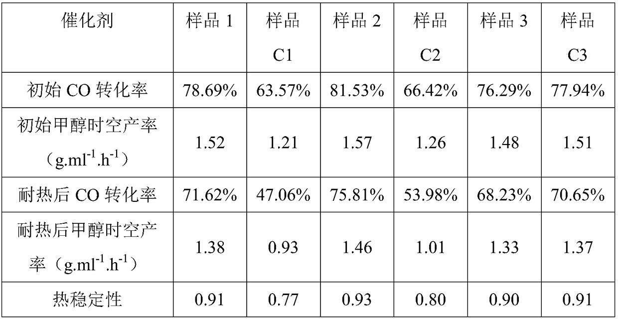 High stability and high strength catalyst for synthesis of methanol and preparation method thereof