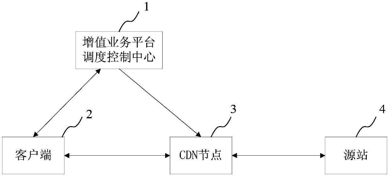 HTTP secure communication method and system suitable for CDN value-added service platform