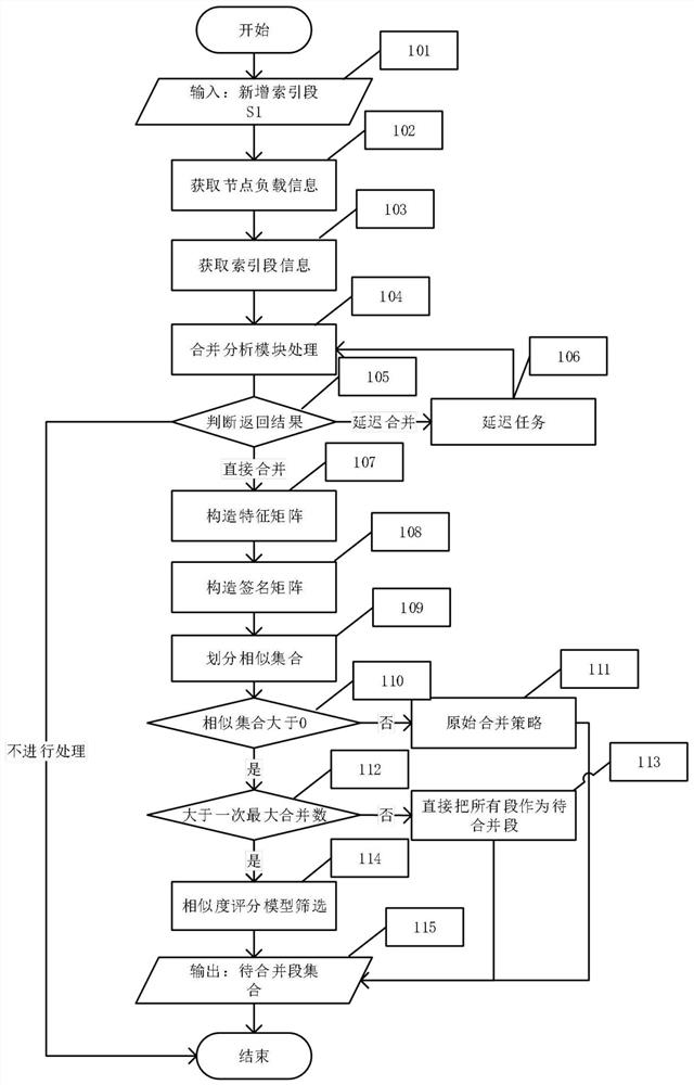 A Merge Optimization Method Based on Lucene Index Segment