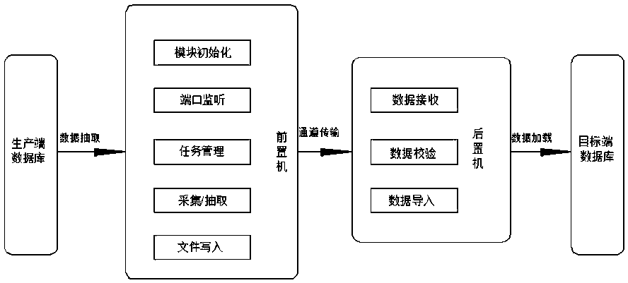 Heterogeneous database synchronization system and synchronization method based on domestic environment